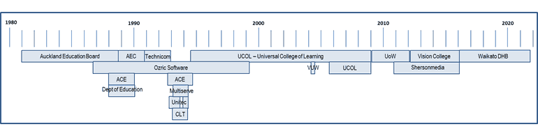 Work Timeline